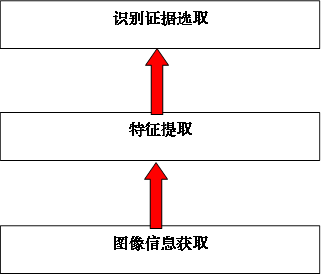 图像信息获取,特征提取,识别证据选取